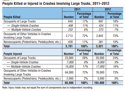 people injured or killed in truck crashes 2012