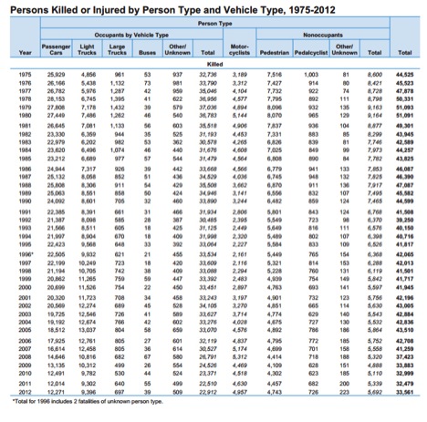 Fatality Statistics for Cars, Trucks, and Pedestrian Accidents