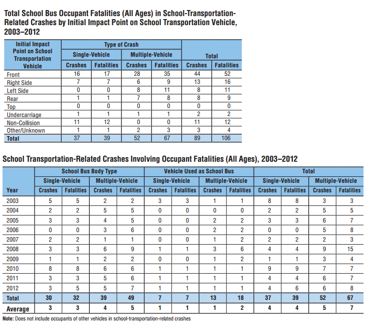 total school bus occupant fatalities